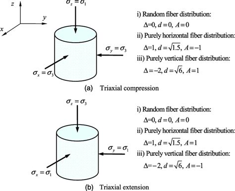 triaxial compression test permeability|triaxial test calculations pdf.